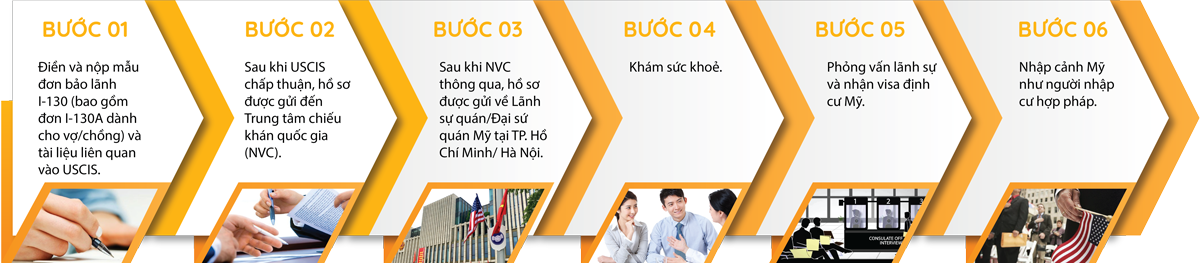 Quy trình bảo lãnh kết hôn Mỹ
