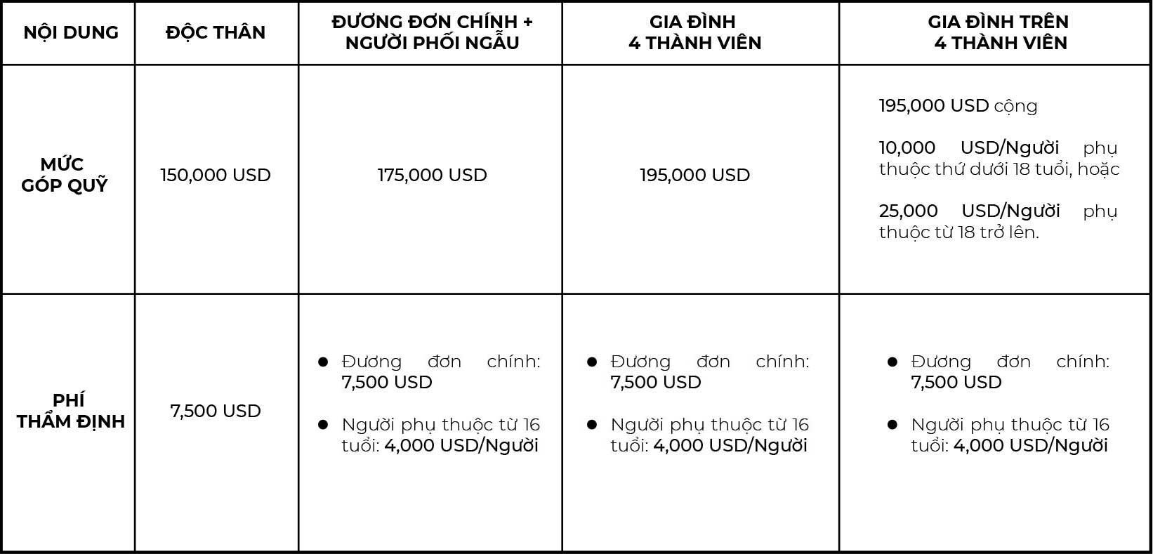 Đóng góp không hoàn lại vào Quỹ Phát triển Quốc gia (SGF)