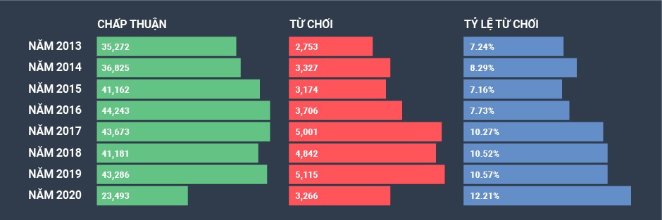 VISA E2 - TỶ LỆ CHẤP THUẬN VÀ TỪ CHỐI NĂM 2020