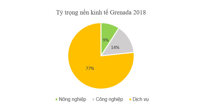 Grenada có một năm 2018 “bùng nổ” du lịch biển.