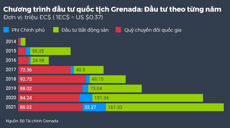 ĐẦU TƯ QUỐC TỊCH GRENADA ĐẠT KỶ LỤC DOANH THU NĂM 2021