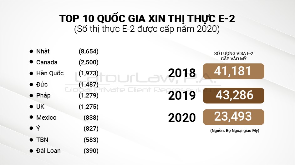 VISA E2 - TỶ LỆ CHẤP THUẬN VÀ TỪ CHỐI NĂM 2020