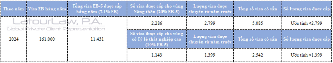 HẠN MỨC VISA EB-5 TĂNG MẠNH TRONG NĂM 2024