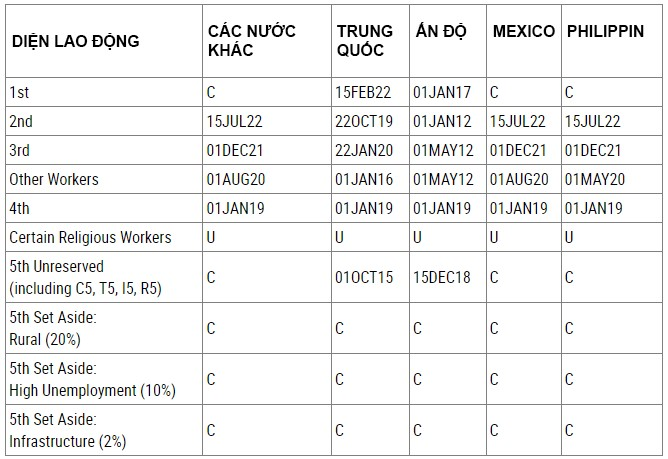 CẬP NHẬT LỊCH CHIẾU KHÁN DI DÂN – VISA BULLETIN THÁNG 12/2023