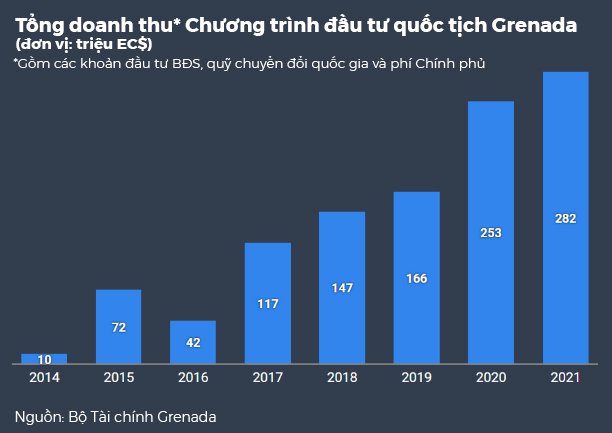 ĐẦU TƯ QUỐC TỊCH GRENADA ĐẠT KỶ LỤC DOANH THU NĂM 2021