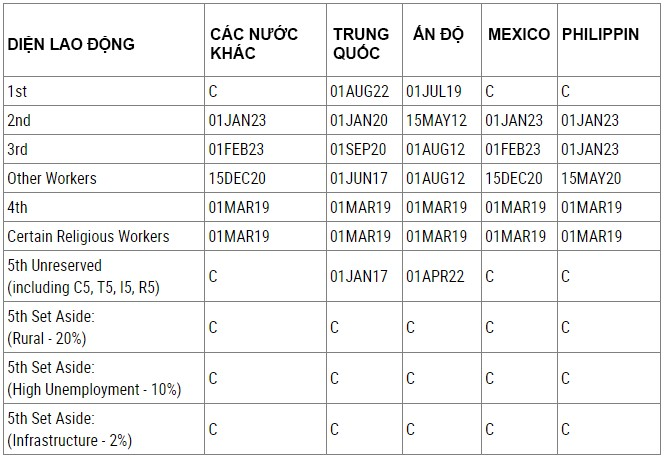 CẬP NHẬT LỊCH CHIẾU KHÁN DI DÂN – VISA BULLETIN THÁNG 12/2023