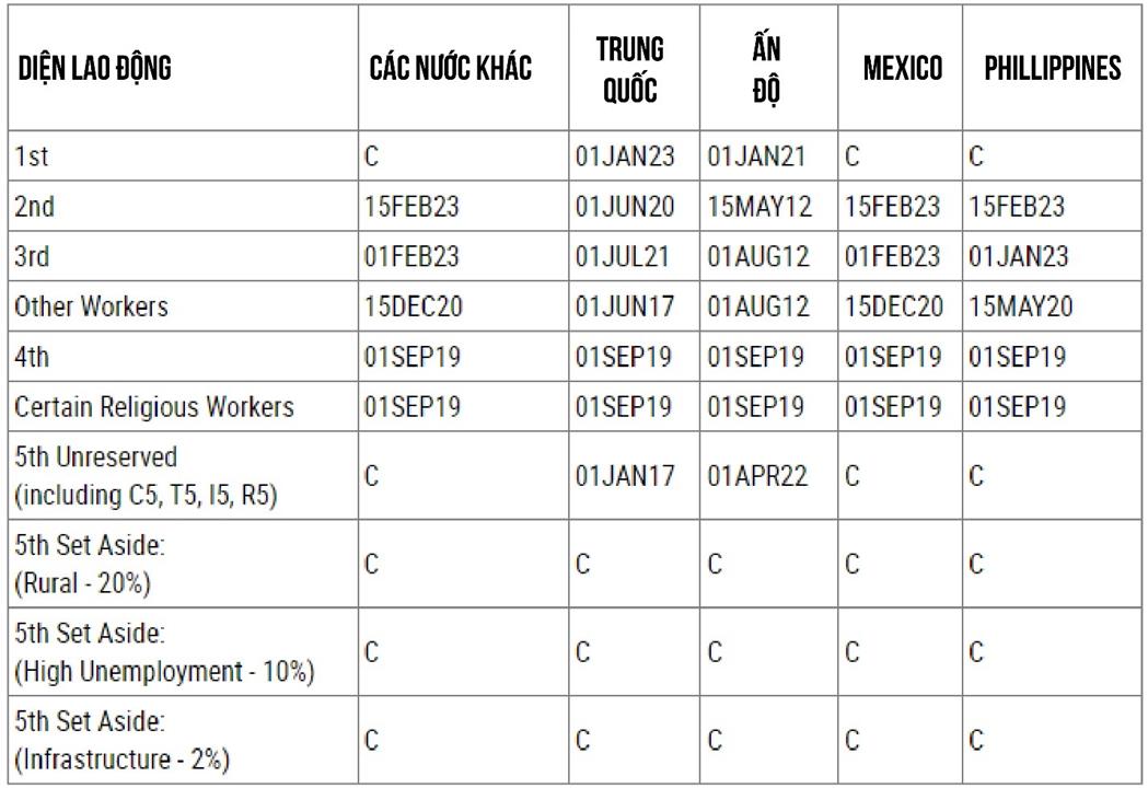 CẬP NHẬT LỊCH CHIẾU KHÁN DI DÂN – VISA BULLETIN THÁNG 01/2024