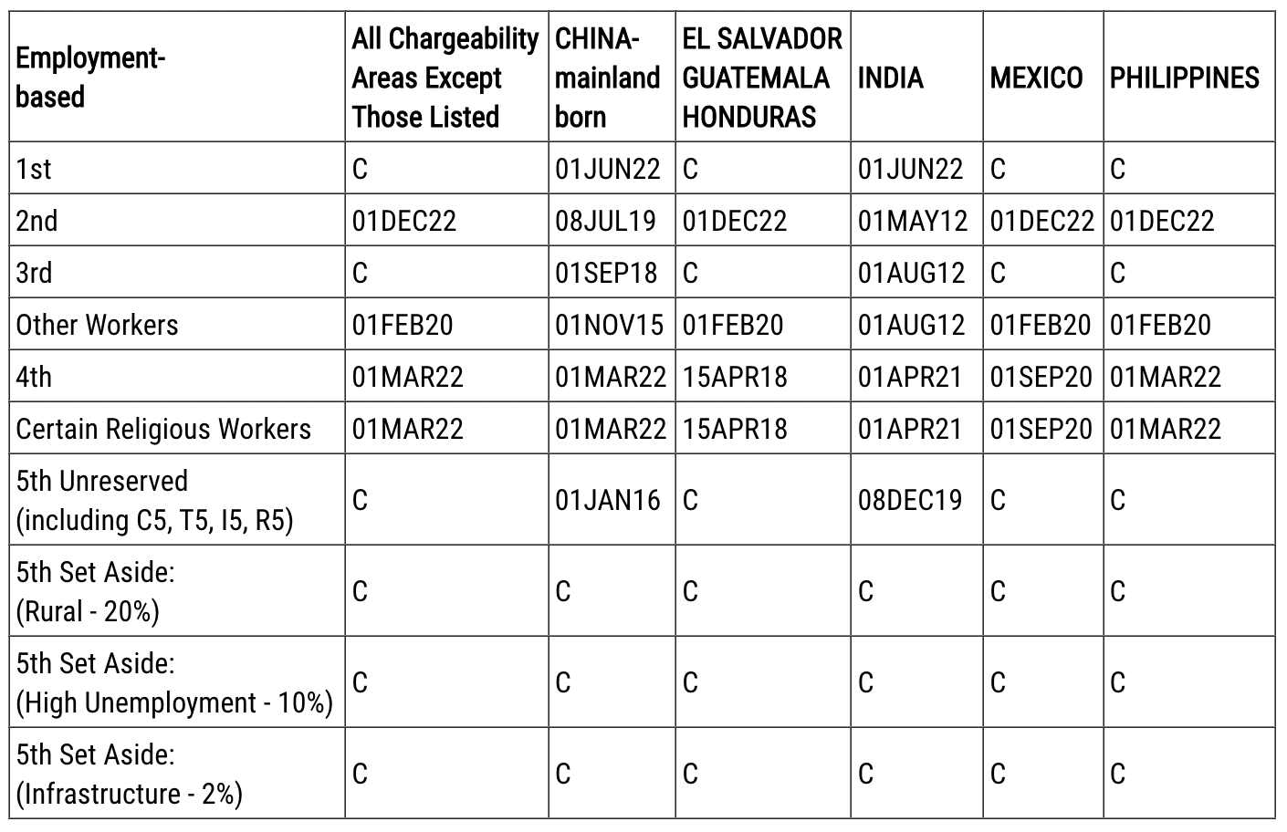 BẢN TIN CHIẾU KHÁN DI DÂN – VISA BULLETIN THÁNG 3/2023