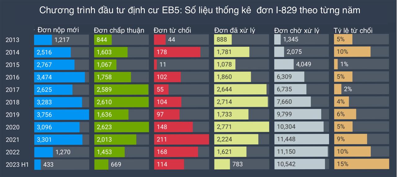 TỶ LỆ TỪ CHỐI ĐƠN THẺ XANH EB5 CAO BẤT THƯỜNG