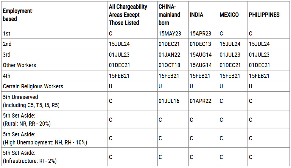 LỊCH CHIẾU KHÁN DI DÂN - VISA BULLETIN THÁNG 11/2025