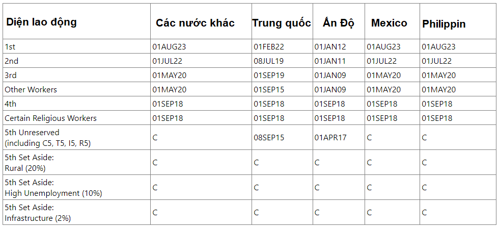 CẬP NHẬT LỊCH CHIẾU KHÁN DI DÂN - VISA BULLETIN THÁNG 9/2023