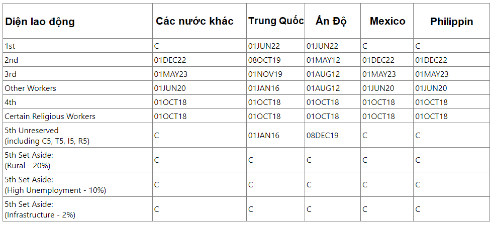 CẬP NHẬT LỊCH CHIẾU KHÁN DI DÂN - VISA BULLETIN THÁNG 9/2023