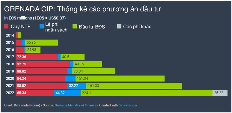 ĐƠN XIN NHẬP TỊCH GRENADA TĂNG KỶ LỤC TRONG NĂM 2022