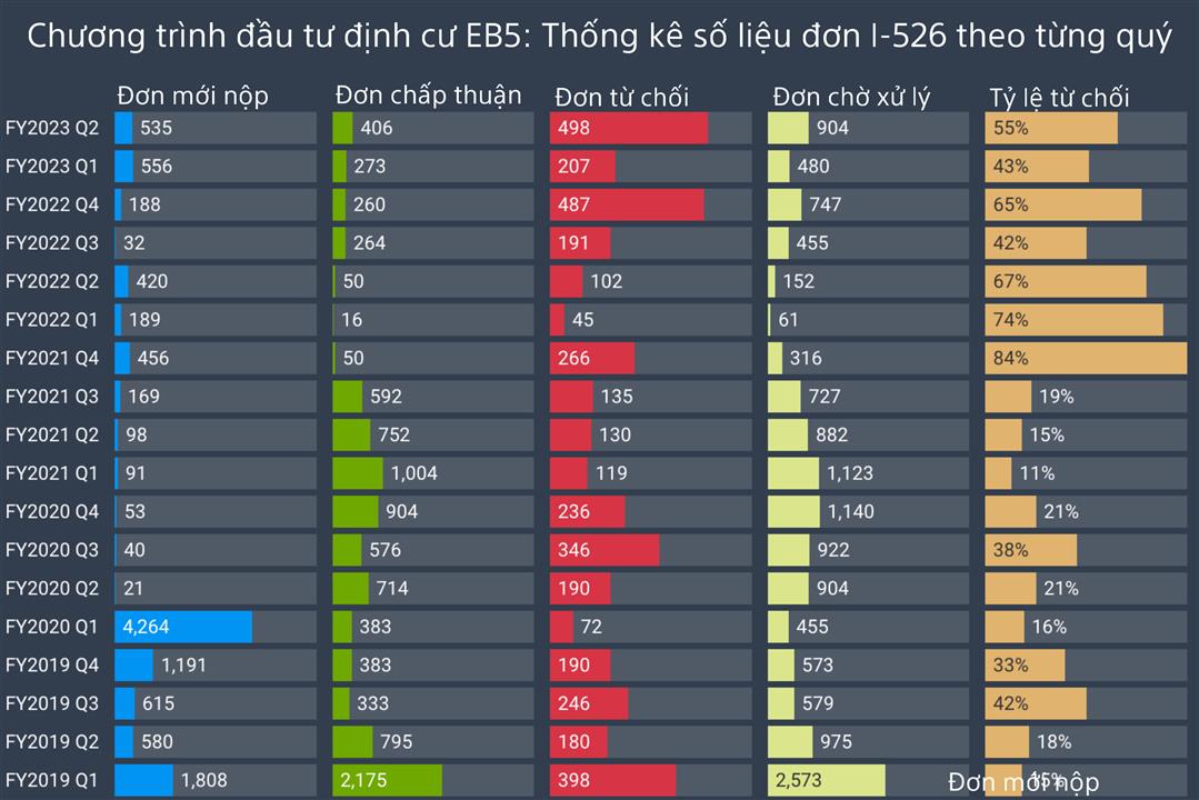 TỶ LỆ TỪ CHỐI ĐƠN THẺ XANH EB5 CAO BẤT THƯỜNG