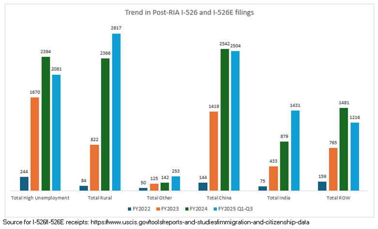 Phân tích Tồn đọng Visa EB-5 Cập nhật mới nhất đến tháng 6/2025
