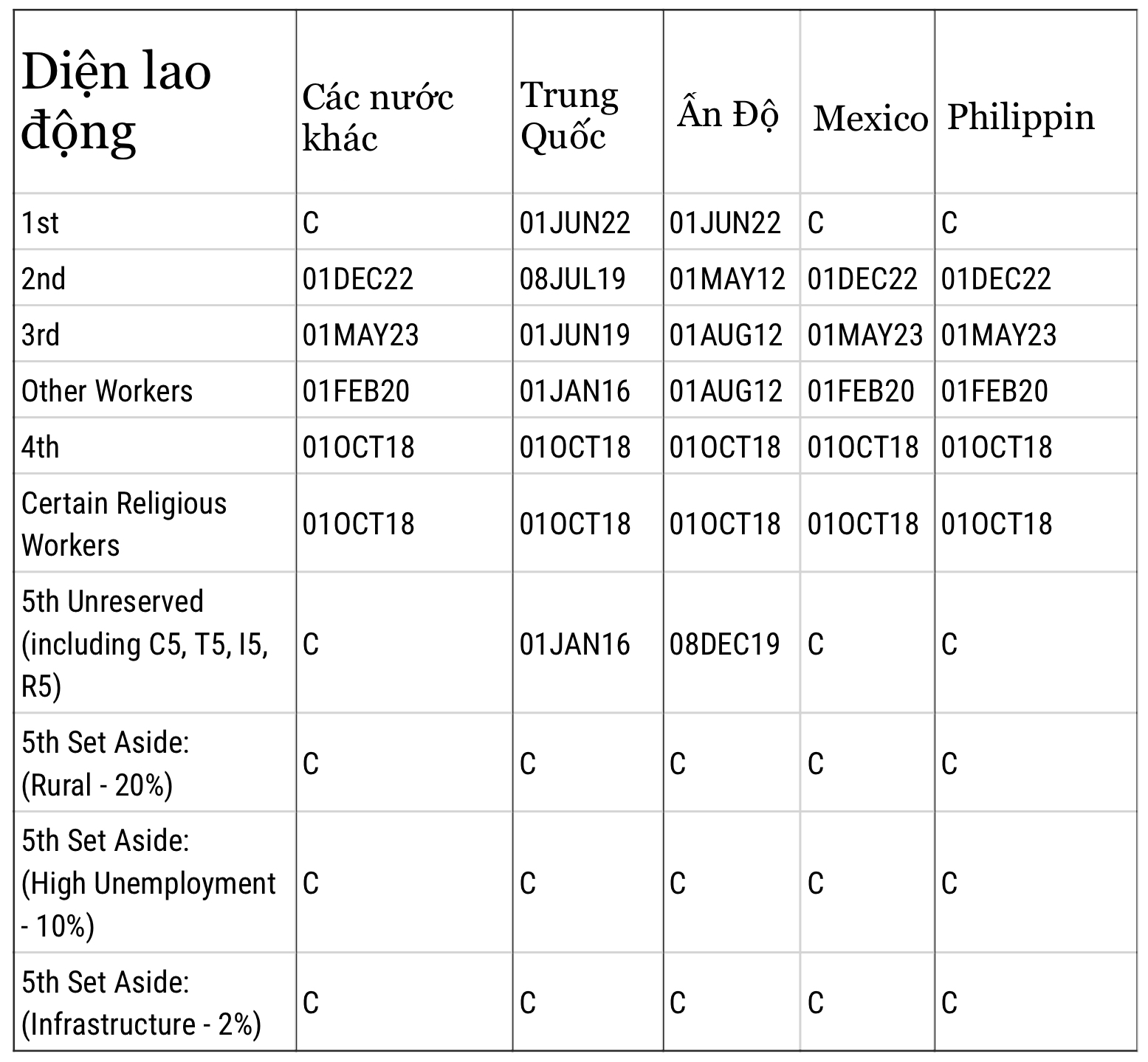 CẬP NHẬT LỊCH CHIẾU KHÁN DI DÂN - VISA BULLETIN THÁNG 6/2023