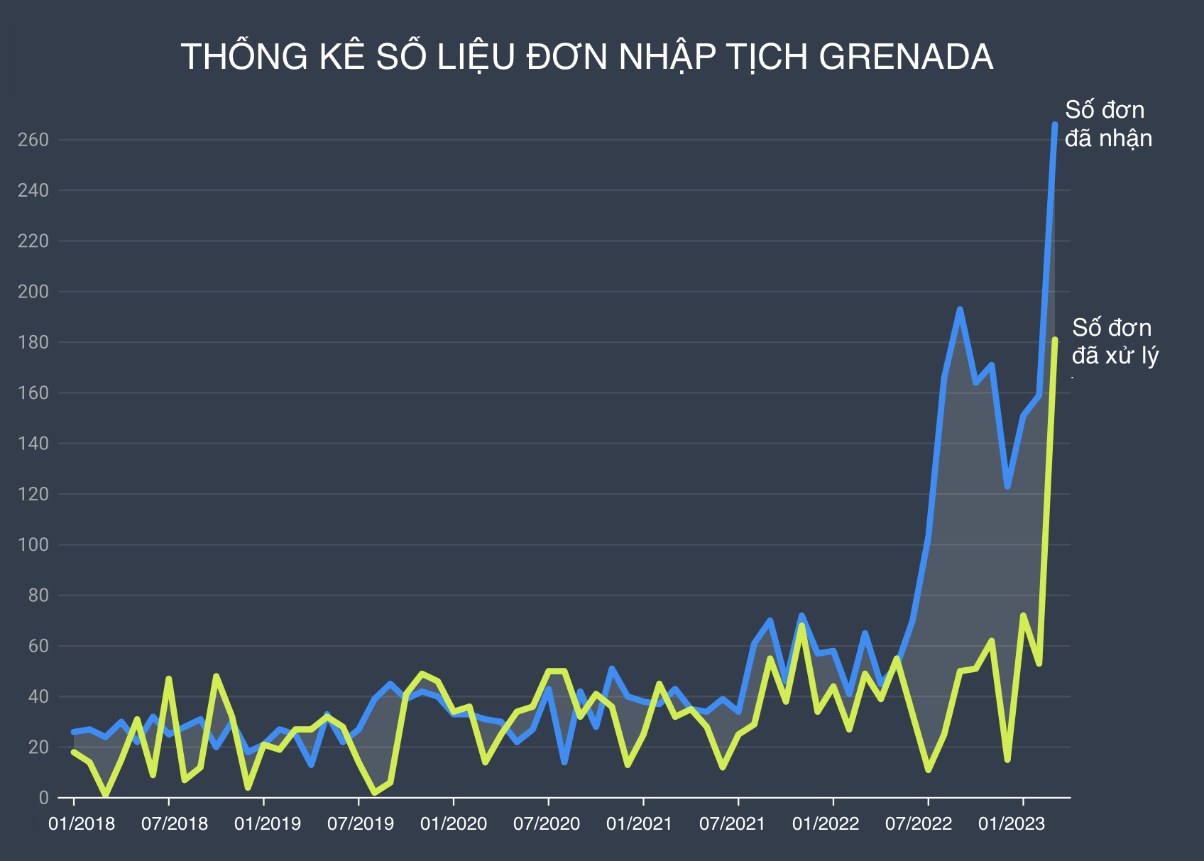 ĐƠN CBI NHẬP TỊCH GRENADA TĂNG 269% TRONG QUÝ I/2023