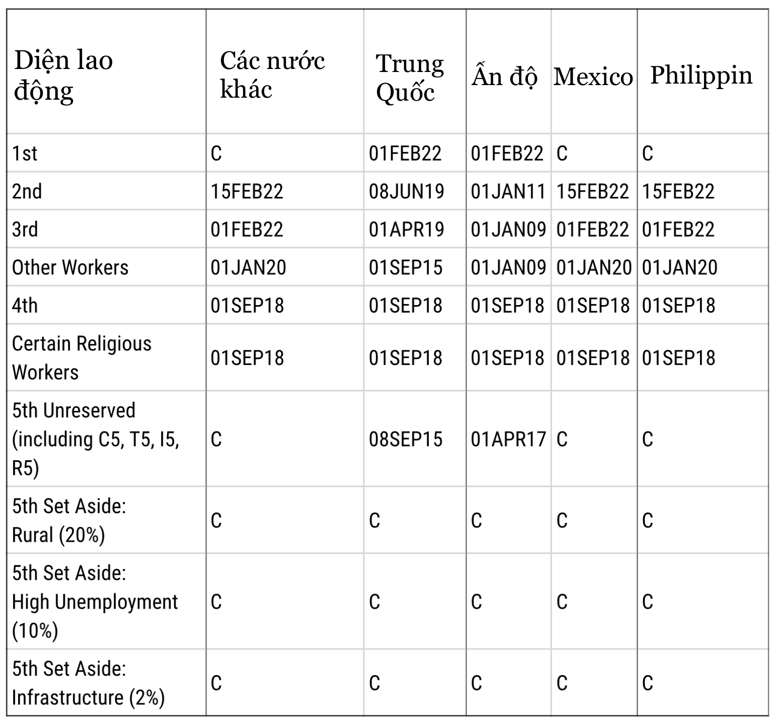 CẬP NHẬT LỊCH CHIẾU KHÁN DI DÂN - VISA BULLETIN THÁNG 7/2023