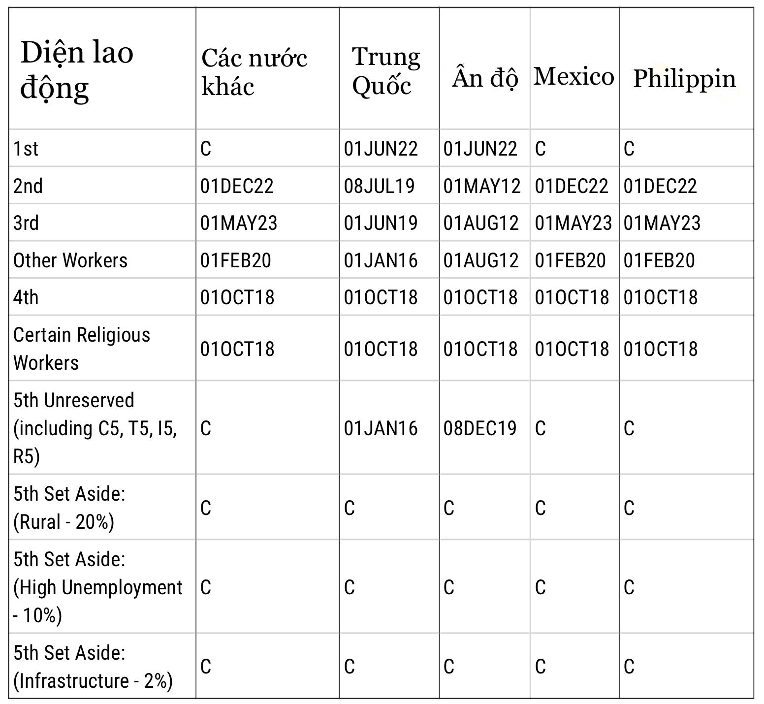 CẬP NHẬT LỊCH CHIẾU KHÁN DI DÂN - VISA BULLETIN THÁNG 7/2023