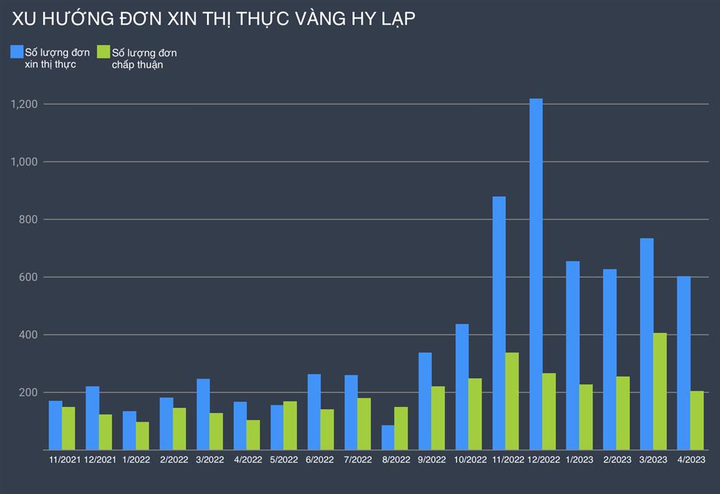 THỊ THỰC VÀNG HY LẠP TỒN ĐỌNG TRƯỚC KHI TĂNG MỨC ĐẦU TƯ