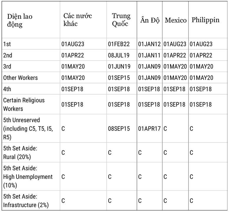 CẬP NHẬT LỊCH CHIẾU KHÁN DI DÂN - VISA BULLETIN THÁNG 8/2023