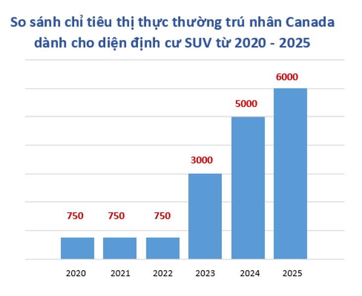 CANADA ĐÓN HÀNG TRĂM DOANH NHÂN NHẬP CƯ 6 THÁNG ĐẦU NĂM 2023