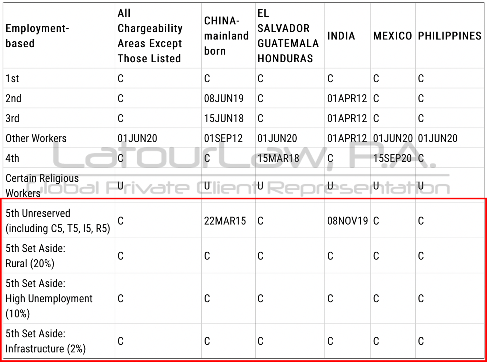 CÁCH ĐỌC LỊCH CHIẾU KHÁN DI DÂN - VISA BULLETIN THÁNG 10/2022