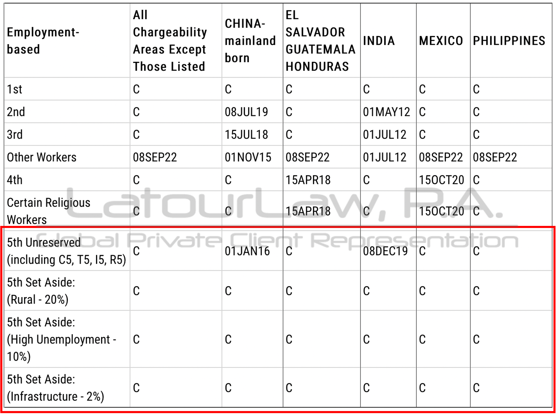 CÁCH ĐỌC LỊCH CHIẾU KHÁN DI DÂN - VISA BULLETIN THÁNG 10/2022