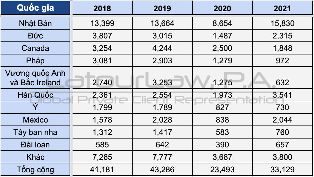 SỐ LIỆU VISA E2 TĂNG TRONG NĂM TÀI CHÍNH 2022