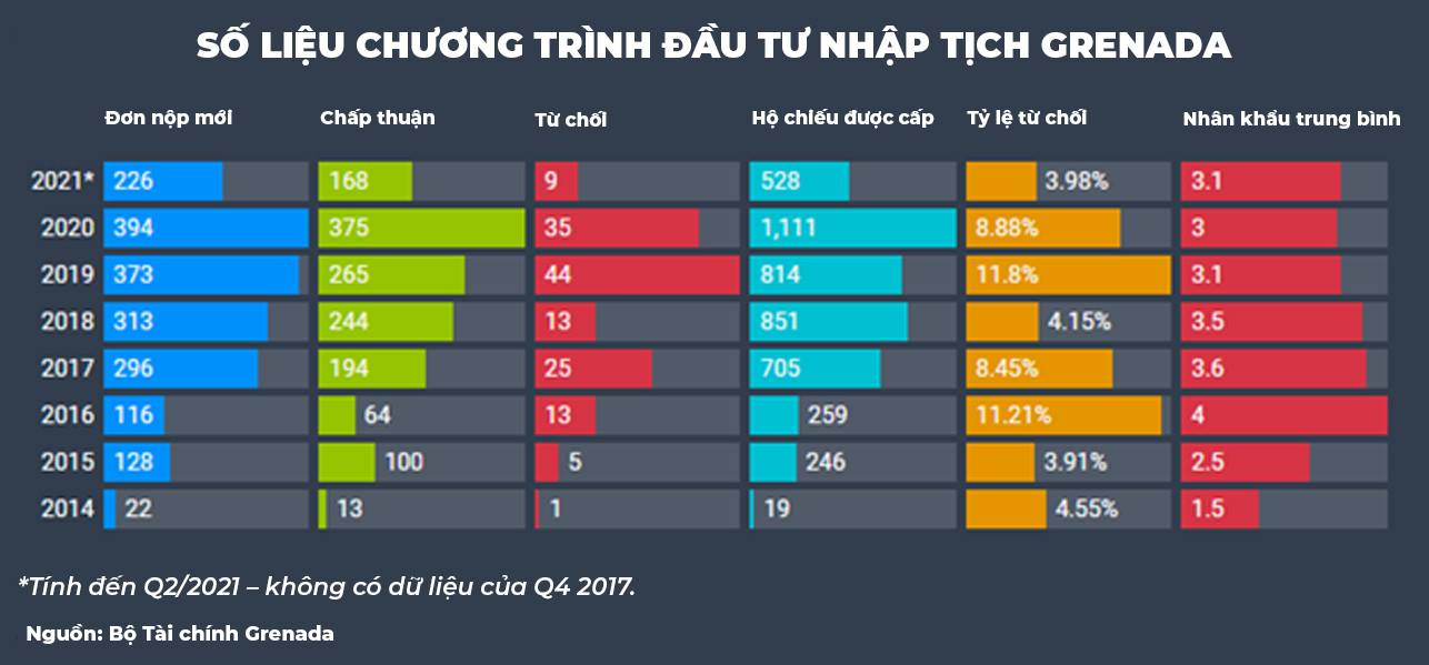 ĐẦU TƯ NHẬP TỊCH GRENADA TĂNG TRƯỞNG ỔN ĐỊNH GIỮA DỊCH