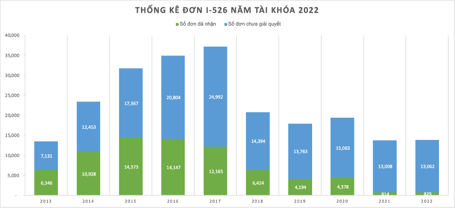 THỐNG KÊ TÌNH TRẠNG XỬ LÝ HỒ SƠ EB5 NĂM 2022