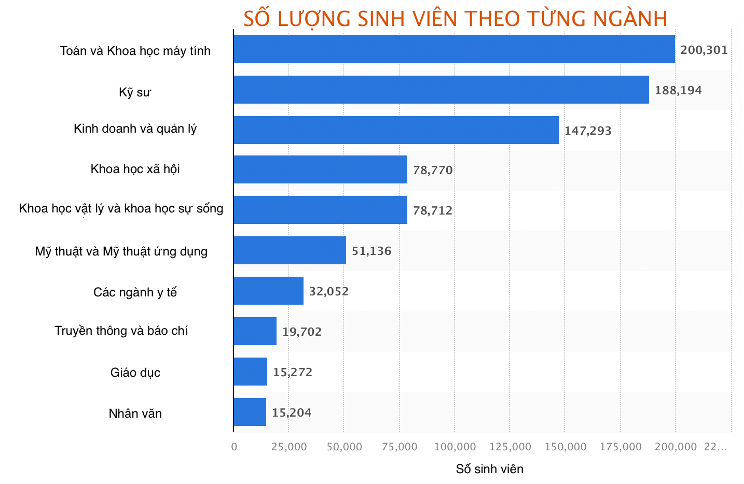 7 CHUYÊN NGÀNH TẠI MỸ ĐƯỢC DU HỌC SINH LỰA CHỌN NHIỀU NHẤT