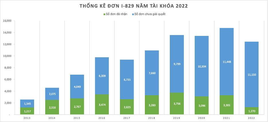 THỐNG KÊ TÌNH TRẠNG XỬ LÝ HỒ SƠ EB5 NĂM 2022