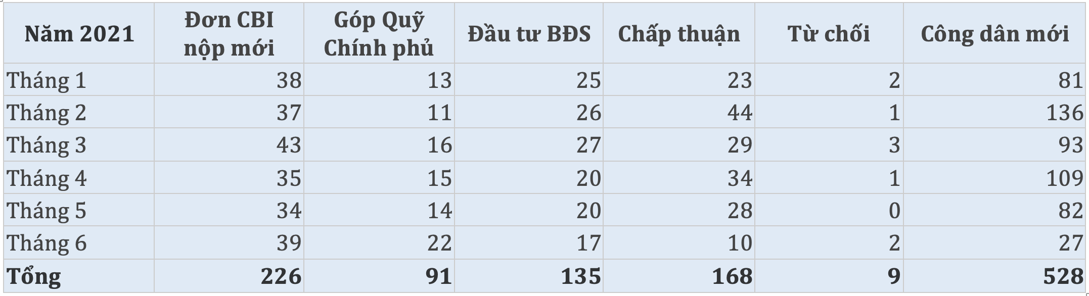 ĐẦU TƯ NHẬP TỊCH GRENADA TĂNG TRƯỞNG ỔN ĐỊNH GIỮA DỊCH