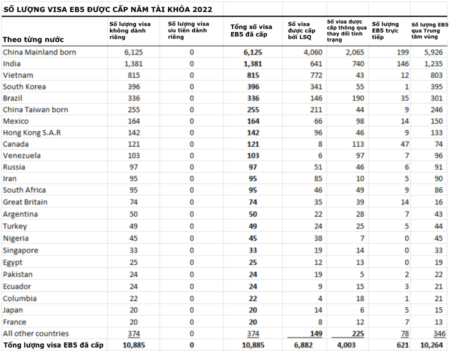 THỐNG KÊ TÌNH TRẠNG XỬ LÝ HỒ SƠ EB5 NĂM 2022