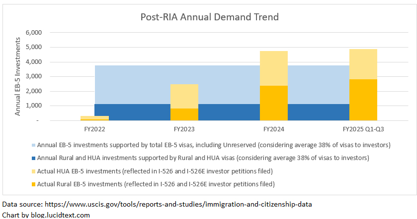 Phân tích Tồn đọng Visa EB-5 Cập nhật mới nhất đến tháng 6/2025