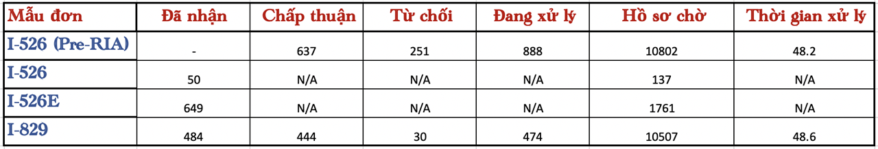 ĐƠN THẺ XANH MỸ EB5 TIẾP TỤC TĂNG MẠNH TRONG QUÝ 3/2023