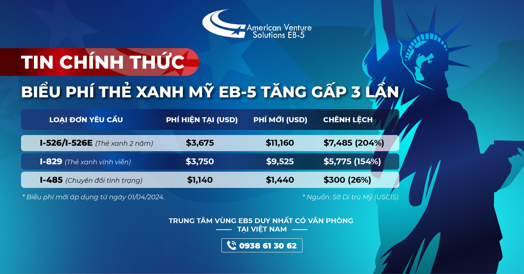 [CHÍNH THỨC] SỞ DI TRÚ MỸ TĂNG PHÍ HỒ SƠ EB-5 GẤP 3 LẦN!