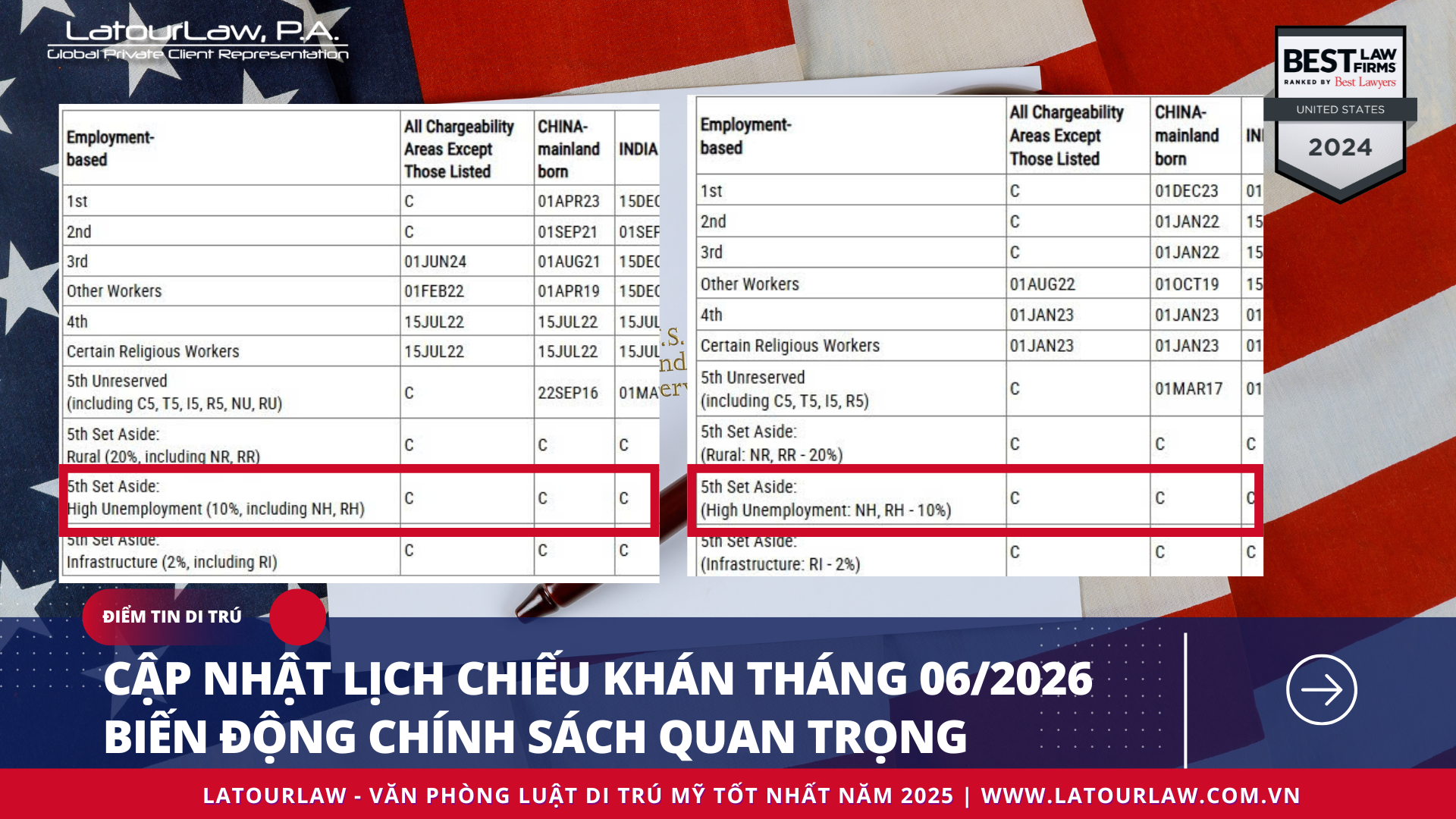 CẬP NHẬT BẢN TIN VISA BULLETIN THÁNG 06/2026 – EB-5 TIẾP TỤC CURRENT