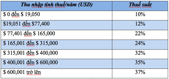 VISA EB5 VS E2 - SO SÁNH THUẾ THU NHẬP MỸ VÀ GRENADA