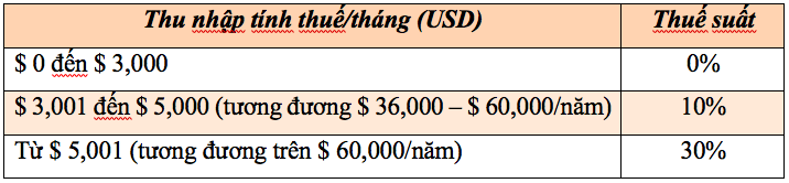 VISA EB5 VS E2 - SO SÁNH THUẾ THU NHẬP MỸ VÀ GRENADA